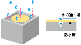 陸屋根